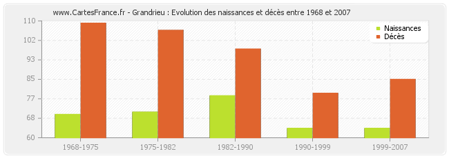 Grandrieu : Evolution des naissances et décès entre 1968 et 2007