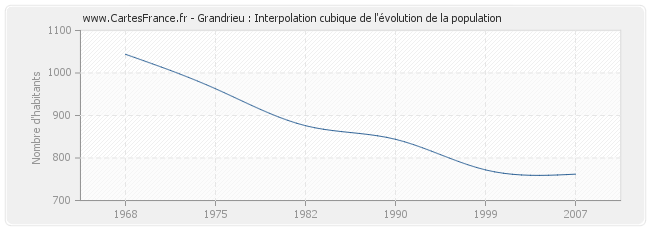 Grandrieu : Interpolation cubique de l'évolution de la population