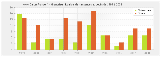 Grandrieu : Nombre de naissances et décès de 1999 à 2008