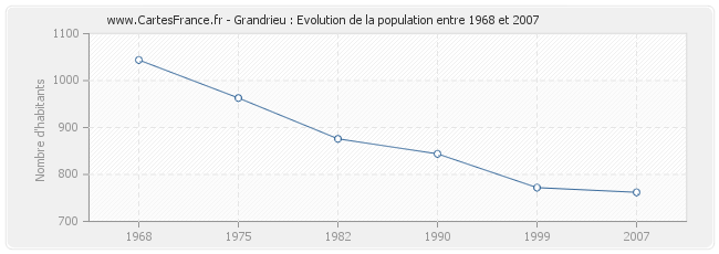 Population Grandrieu