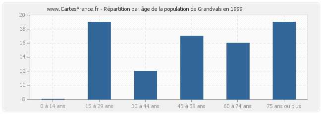 Répartition par âge de la population de Grandvals en 1999