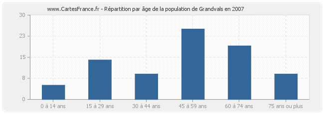 Répartition par âge de la population de Grandvals en 2007