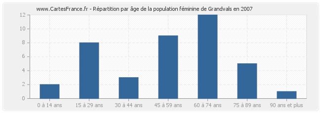 Répartition par âge de la population féminine de Grandvals en 2007
