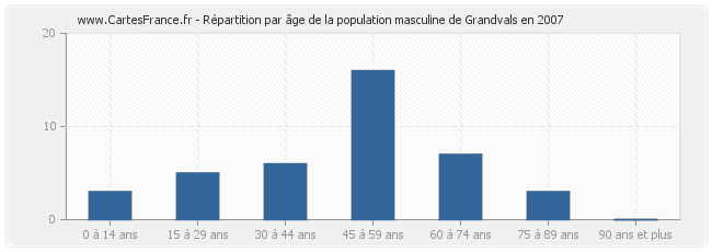 Répartition par âge de la population masculine de Grandvals en 2007