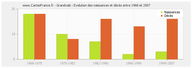 Grandvals : Evolution des naissances et décès entre 1968 et 2007