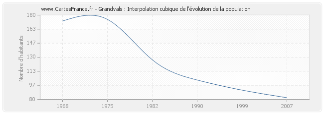 Grandvals : Interpolation cubique de l'évolution de la population