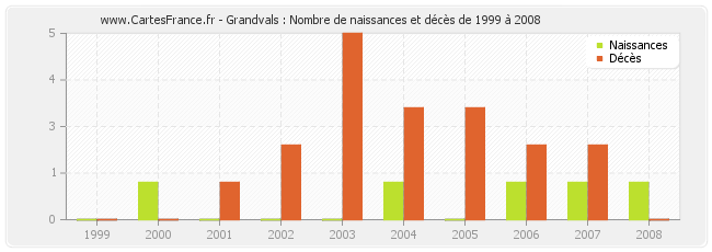 Grandvals : Nombre de naissances et décès de 1999 à 2008