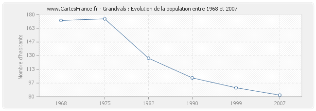 Population Grandvals