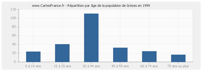 Répartition par âge de la population de Grèzes en 1999