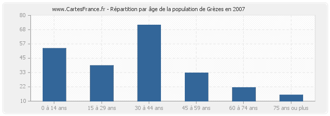 Répartition par âge de la population de Grèzes en 2007