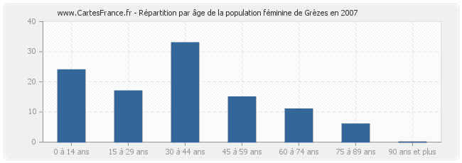 Répartition par âge de la population féminine de Grèzes en 2007