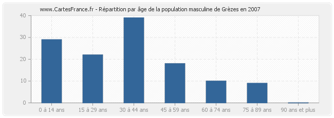 Répartition par âge de la population masculine de Grèzes en 2007