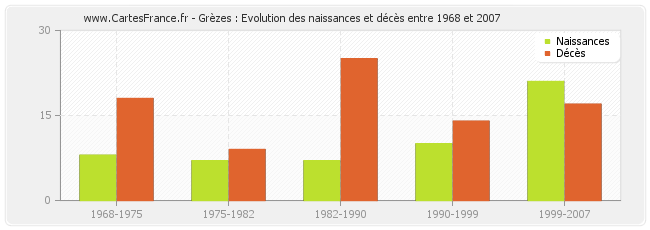 Grèzes : Evolution des naissances et décès entre 1968 et 2007