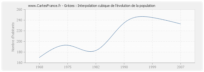 Grèzes : Interpolation cubique de l'évolution de la population