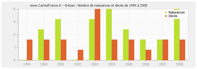 Grèzes : Nombre de naissances et décès de 1999 à 2008