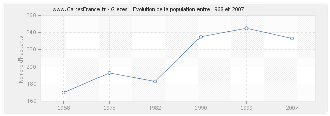 Population Grèzes