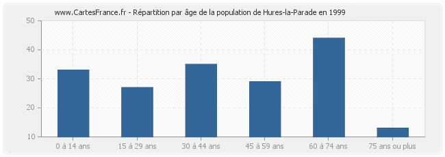 Répartition par âge de la population de Hures-la-Parade en 1999