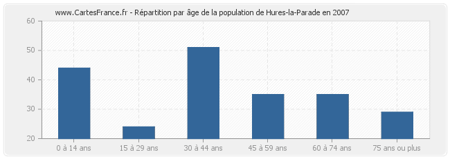 Répartition par âge de la population de Hures-la-Parade en 2007
