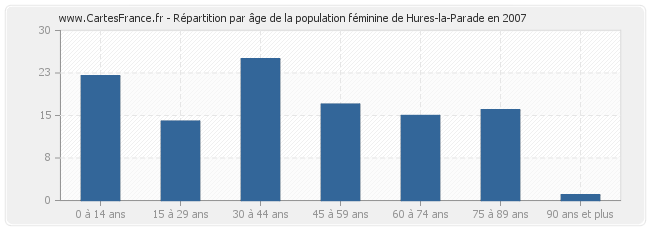 Répartition par âge de la population féminine de Hures-la-Parade en 2007