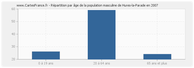 Répartition par âge de la population masculine de Hures-la-Parade en 2007