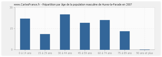 Répartition par âge de la population masculine de Hures-la-Parade en 2007