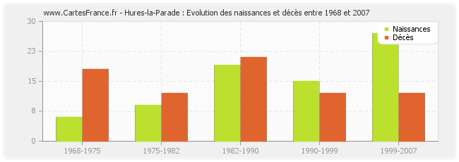 Hures-la-Parade : Evolution des naissances et décès entre 1968 et 2007