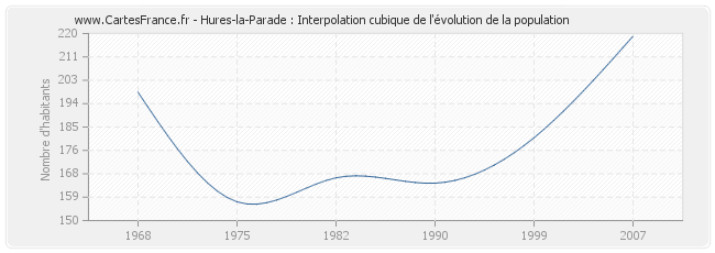 Hures-la-Parade : Interpolation cubique de l'évolution de la population