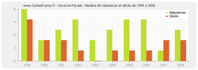 Hures-la-Parade : Nombre de naissances et décès de 1999 à 2008