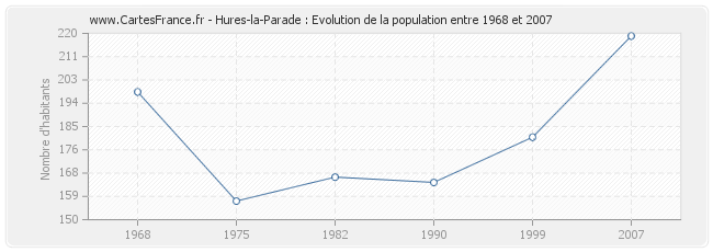 Population Hures-la-Parade