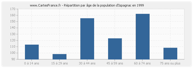 Répartition par âge de la population d'Ispagnac en 1999