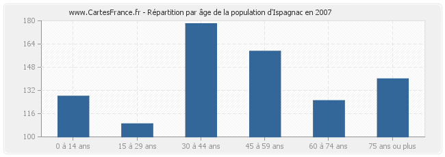 Répartition par âge de la population d'Ispagnac en 2007