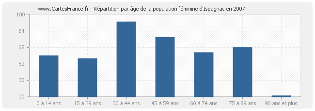 Répartition par âge de la population féminine d'Ispagnac en 2007