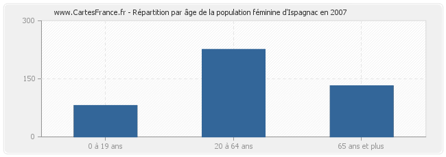 Répartition par âge de la population féminine d'Ispagnac en 2007