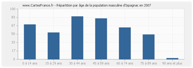 Répartition par âge de la population masculine d'Ispagnac en 2007