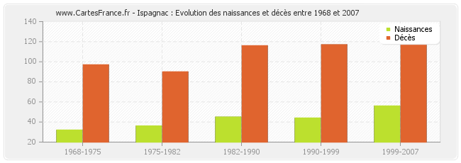 Ispagnac : Evolution des naissances et décès entre 1968 et 2007