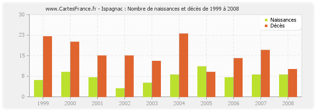 Ispagnac : Nombre de naissances et décès de 1999 à 2008