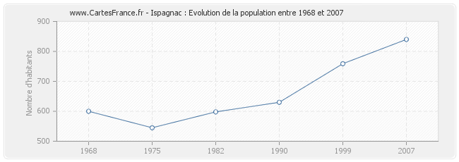 Population Ispagnac