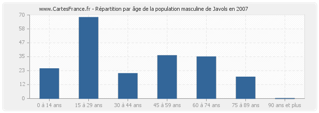 Répartition par âge de la population masculine de Javols en 2007