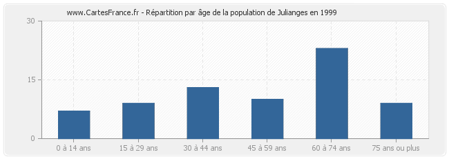 Répartition par âge de la population de Julianges en 1999