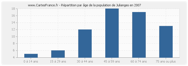 Répartition par âge de la population de Julianges en 2007