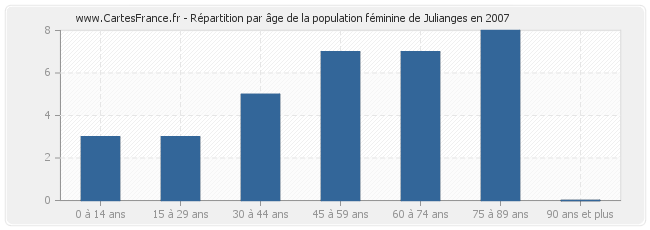 Répartition par âge de la population féminine de Julianges en 2007