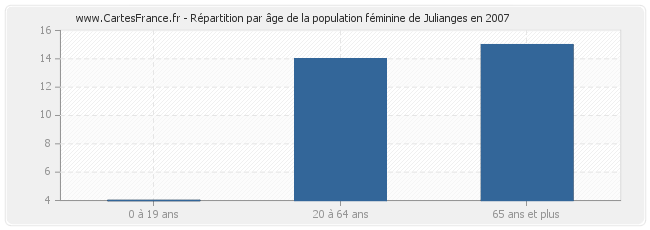 Répartition par âge de la population féminine de Julianges en 2007