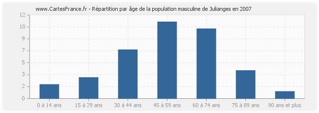 Répartition par âge de la population masculine de Julianges en 2007