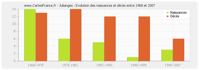 Julianges : Evolution des naissances et décès entre 1968 et 2007