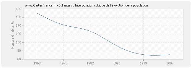 Julianges : Interpolation cubique de l'évolution de la population