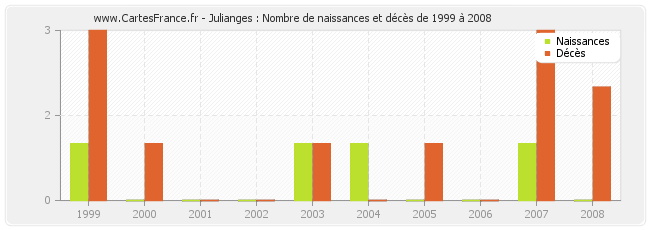 Julianges : Nombre de naissances et décès de 1999 à 2008