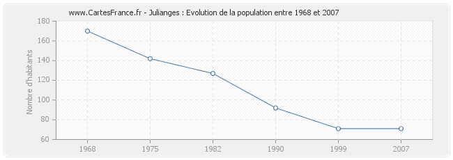 Population Julianges
