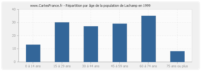 Répartition par âge de la population de Lachamp en 1999