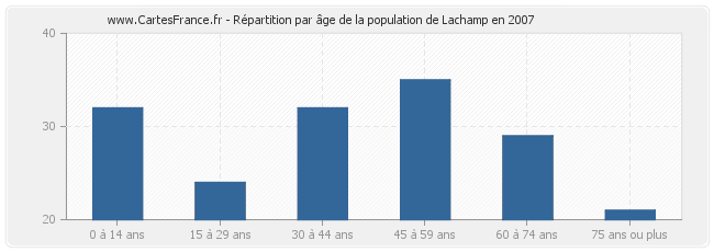 Répartition par âge de la population de Lachamp en 2007