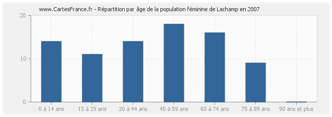Répartition par âge de la population féminine de Lachamp en 2007